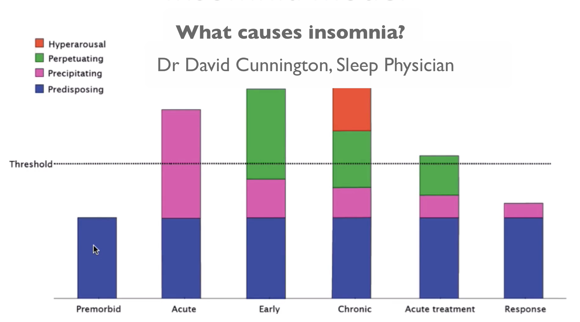 How does insomnia develop?