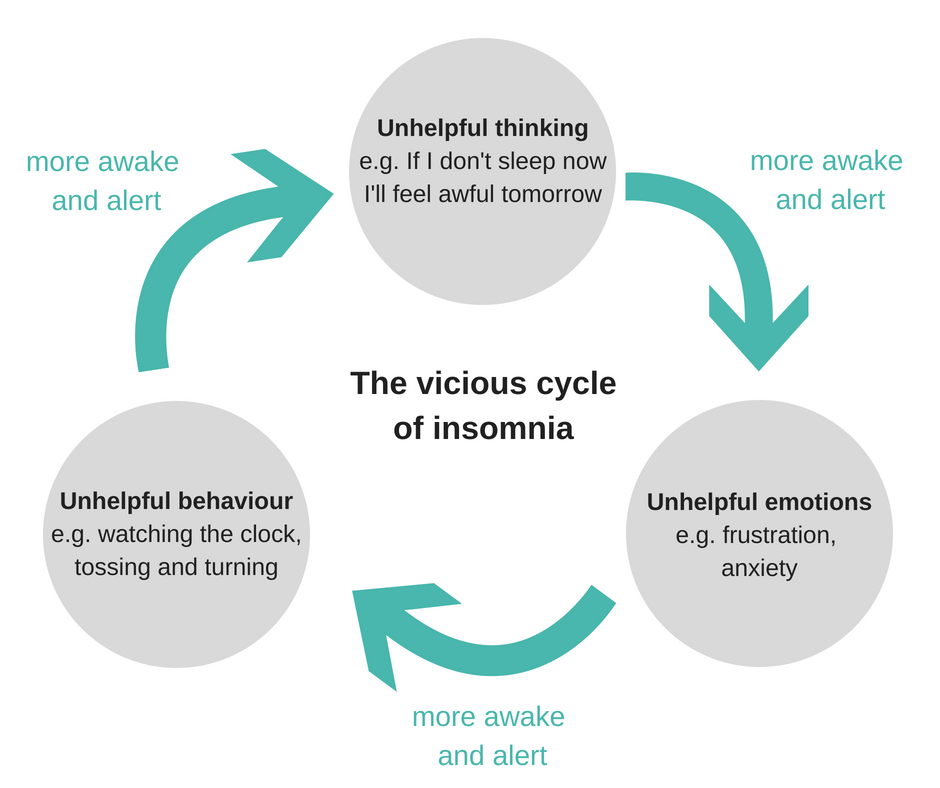The vicious cycle of insomnia